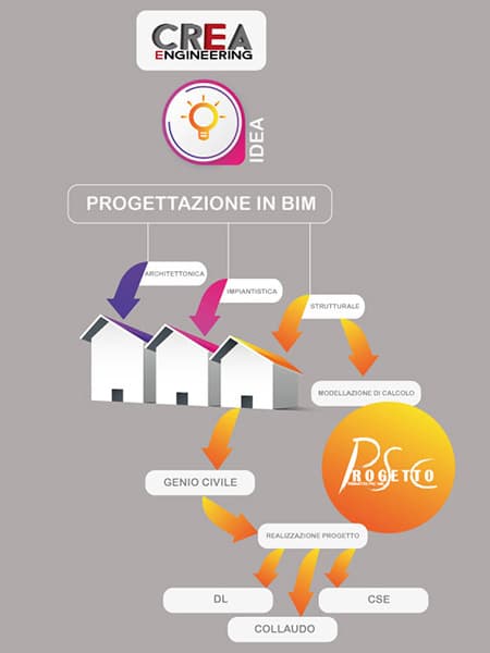 Progettazione In BIM – Modello Digitale Per Pianificazione ...